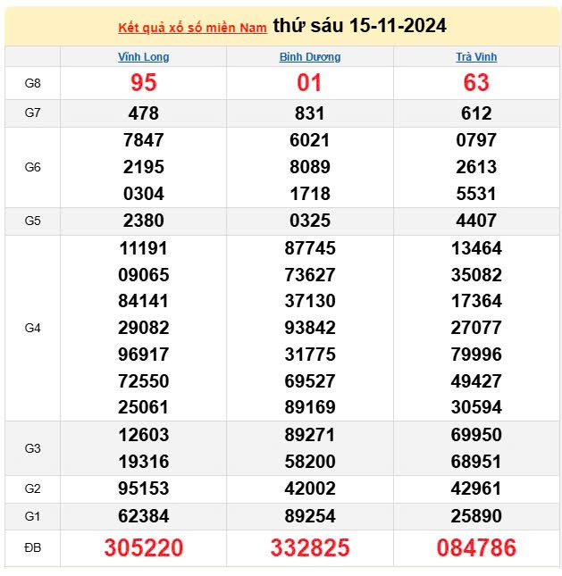 XSMN 15/11, trực tiếp Kết quả xổ số miền Nam hôm nay 15/11/2024, XSMN thứ Sáu, KQXSMN ngày 15/11 XSMN 15/11, trực tiếp Kết quả xổ số miền Nam hôm nay 15/11/2024, XSMN thứ Sáu, KQXSMN ngày 15/11