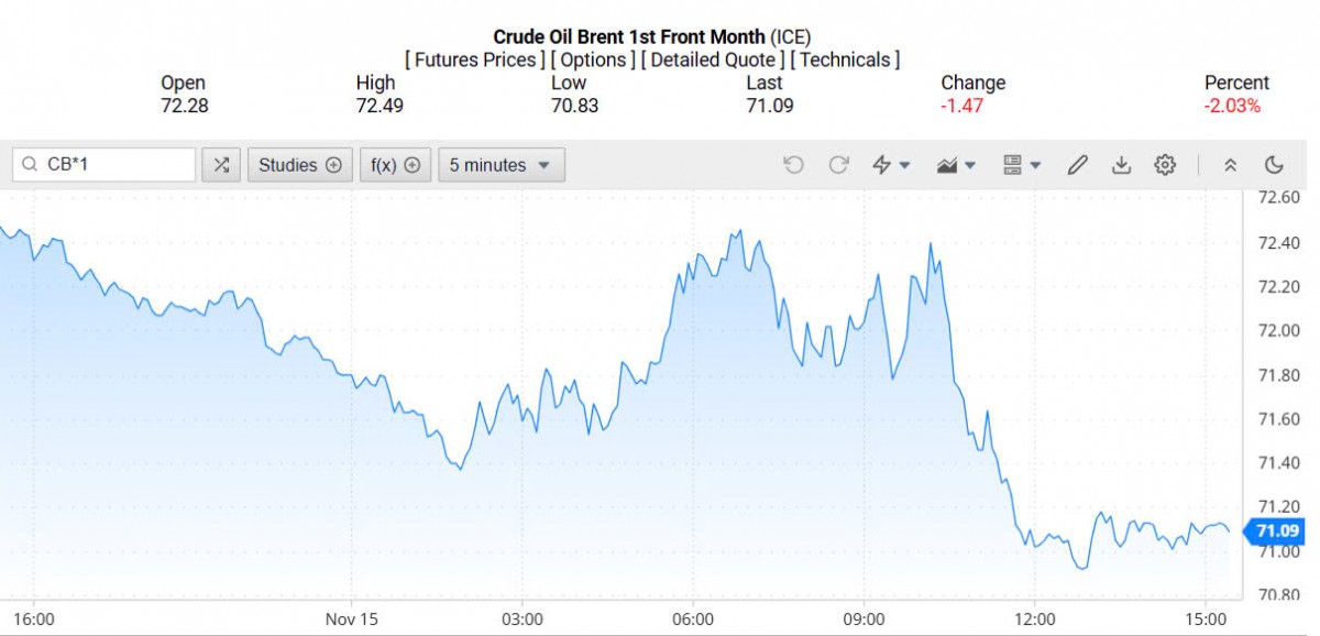 Giá xăng dầu hôm nay 16/11/2024: