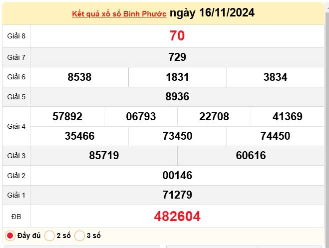XSBP 16/11, Kết quả xổ số Bình Phước hôm nay 16/11/2024, KQXSBP thứ Bảy ngày 16 tháng 11 XSBP 16/11, Kết quả xổ số Bình Phước hôm nay 16/11/2024, KQXSBP thứ Bảy ngày 16 tháng 11
