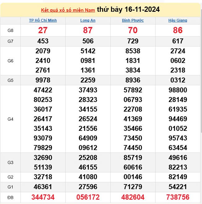 Kết quả Xổ số miền Nam ngày 17/11/2024, KQXSMN ngày 17 tháng 11, XSMN 17/11, xổ số miền Nam hôm nay Kết quả Xổ số miền Nam ngày 17/11/2024, KQXSMN ngày 17 tháng 11, XSMN 17/11, xổ số miền Nam hôm nay