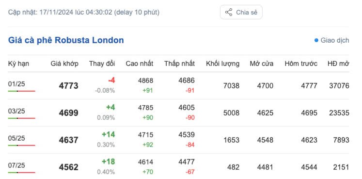 Giá cà phê hôm nay 17/11/2024: Giá cà phê trong nước giảm nhẹ Giá cà phê hôm nay 17/11/2024: Giá cà phê trong nước giảm nhẹ