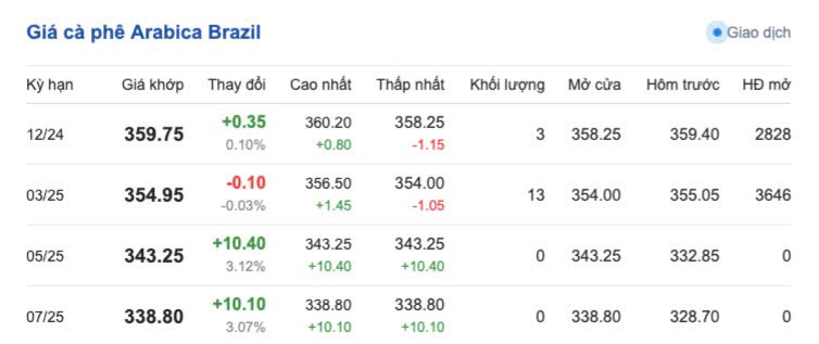 Giá cà phê hôm nay 17/11/2024: Giá cà phê trong nước giảm nhẹ Giá cà phê hôm nay 17/11/2024: Giá cà phê trong nước giảm nhẹ