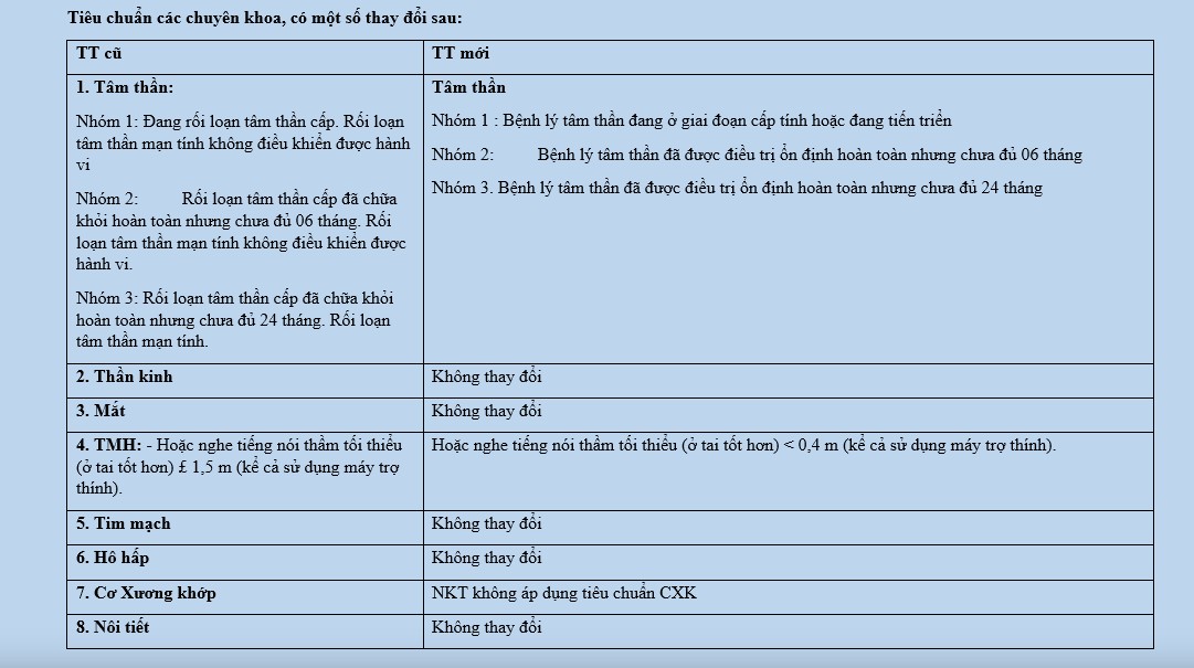 Tiêu chuẩn các chuyên khoa, có một số thay đổi so với thông tư cũ - Ảnh: Bộ Y tế