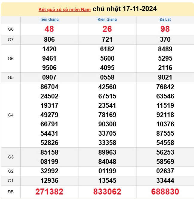 XSMN, Xổ số miền Nam ngày 17 tháng 11 XSMN, Xổ số miền Nam ngày 17 tháng 11