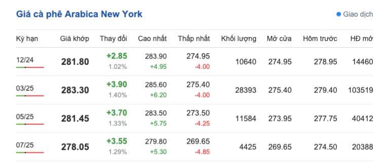 Giá cà phê hôm nay 18/11/2024: Giá cà phê trong nước