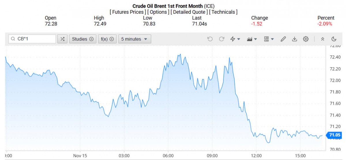 Giá xăng dầu hôm nay 18/11/2024: