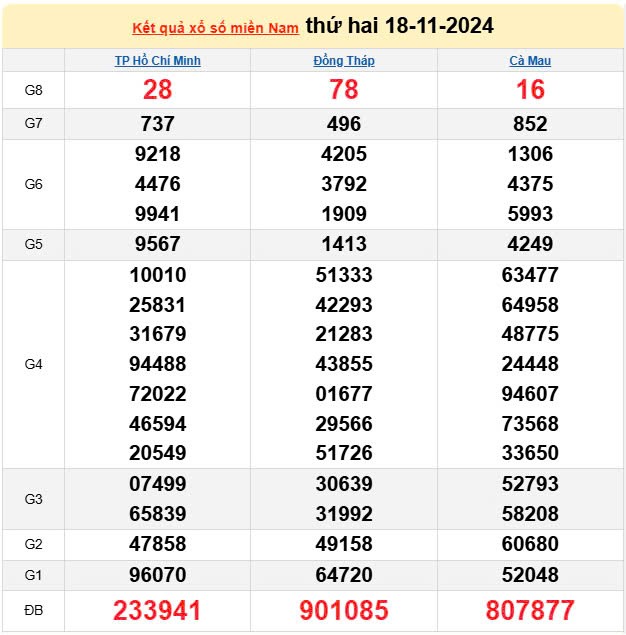 Kết quả Xổ số miền Nam ngày 18/11/2024, KQXSMN ngày 18 tháng 11, XSMN 18/11, xổ số miền Nam hôm nay