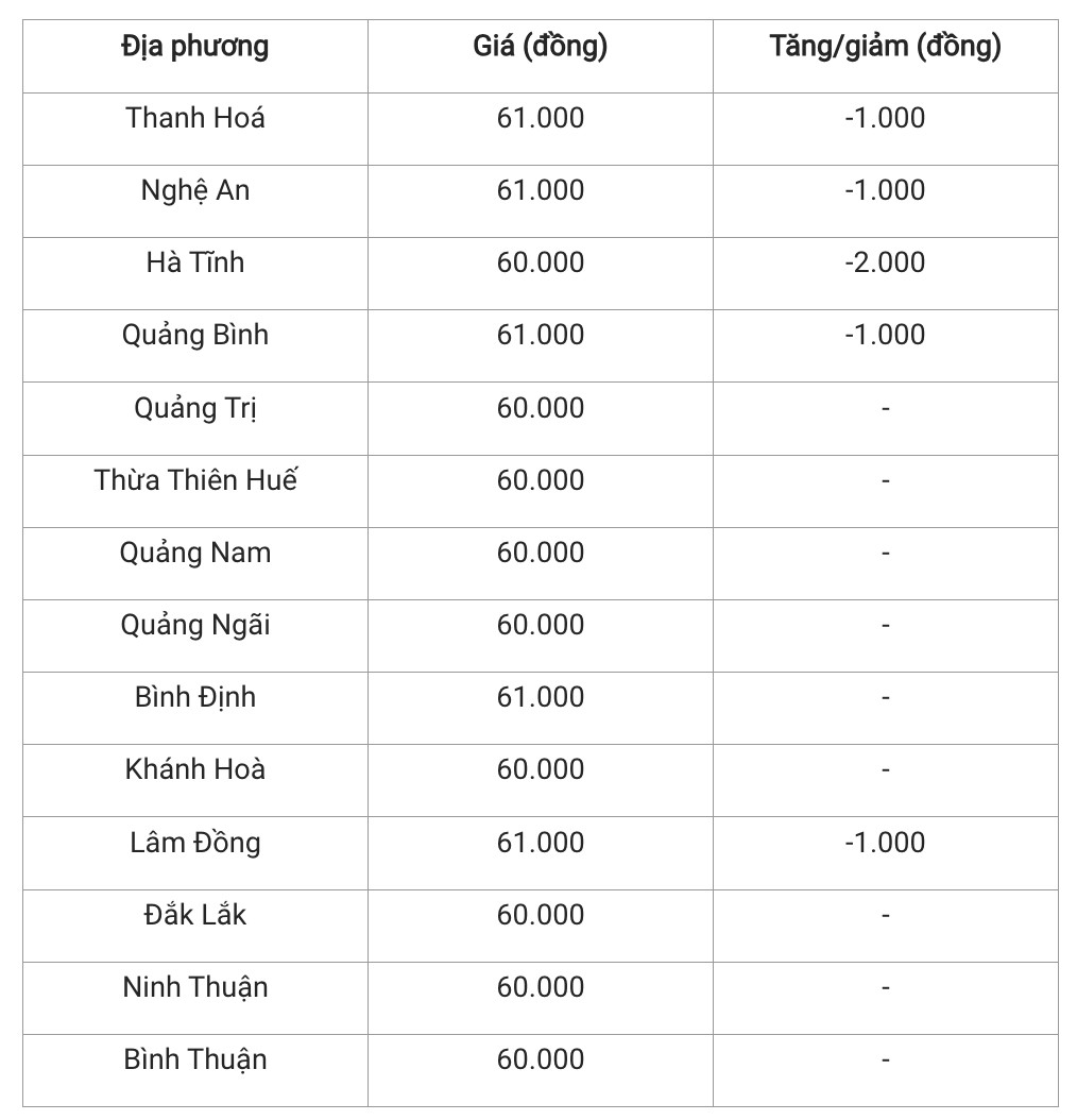 Giá heo hơi hôm nay 19/11/2024: Cả nước đồng loạt giữ giá, từ 60.000 đồng/kg - 64.000 đồng/kg Giá heo hơi hôm nay 19/11/2024: Cả nước đồng loạt giữ giá, từ 60.000 đồng/kg - 64.000 đồng/kg