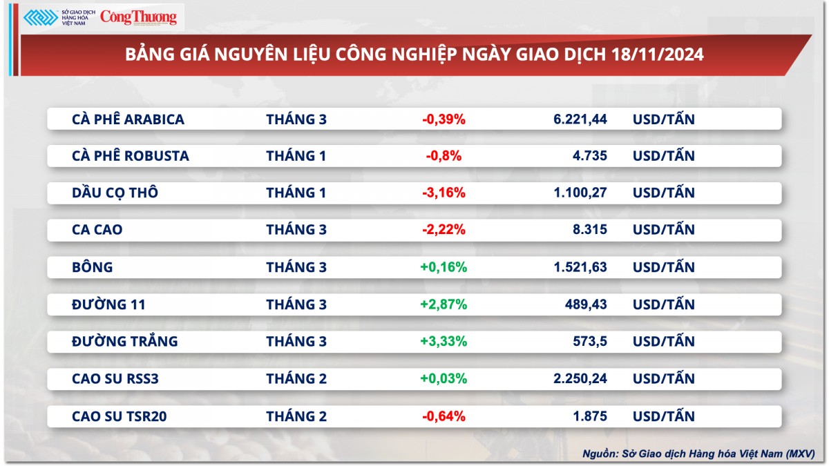 Thị trường hàng hóa hôm nay ngày 19/11: Giá dầu tăng mạnh, thị trường kim loại phục hồi Thị trường hàng hóa hôm nay ngày 19/11: Giá dầu tăng mạnh, thị trường kim loại phục hồi