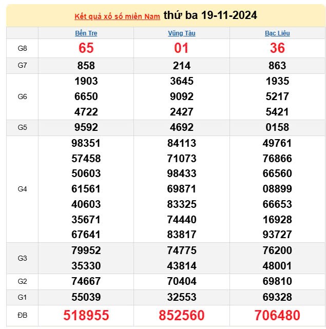 XSMN, Xổ số miền Nam ngày 19 tháng 11 XSMN, Xổ số miền Nam ngày 19 tháng 11