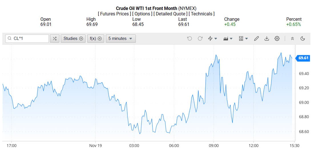 Giá xăng dầu hôm nay 20/11/2024: