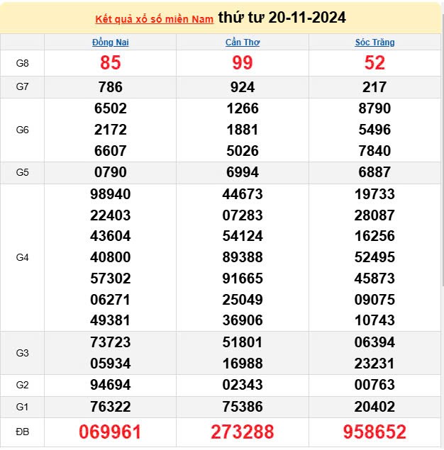 Kết quả Xổ số miền Nam ngày 21/11/2024, KQXSMN ngày 21 tháng 11, XSMN 21/11, xổ số miền Nam hôm nay Kết quả Xổ số miền Nam ngày 21/11/2024, KQXSMN ngày 21 tháng 11, XSMN 21/11, xổ số miền Nam hôm nay