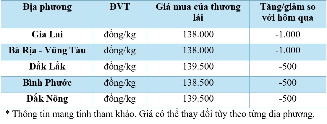 giá tiêu hôm nay ngày 21/11/2024 giá tiêu hôm nay ngày 21/11/2024