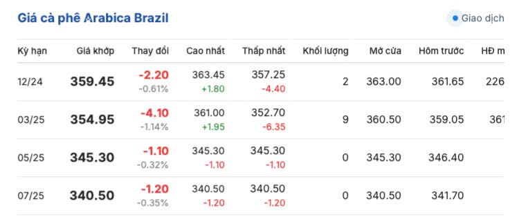 Giá cà phê hôm nay 21/11/2024: Giá cà phê trong nước quay đầu giảm