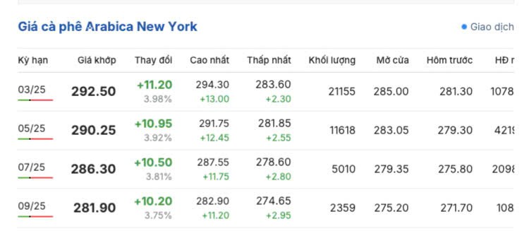 Giá cà phê hôm nay 21/11/2024: Giá cà phê trong nước quay đầu giảm