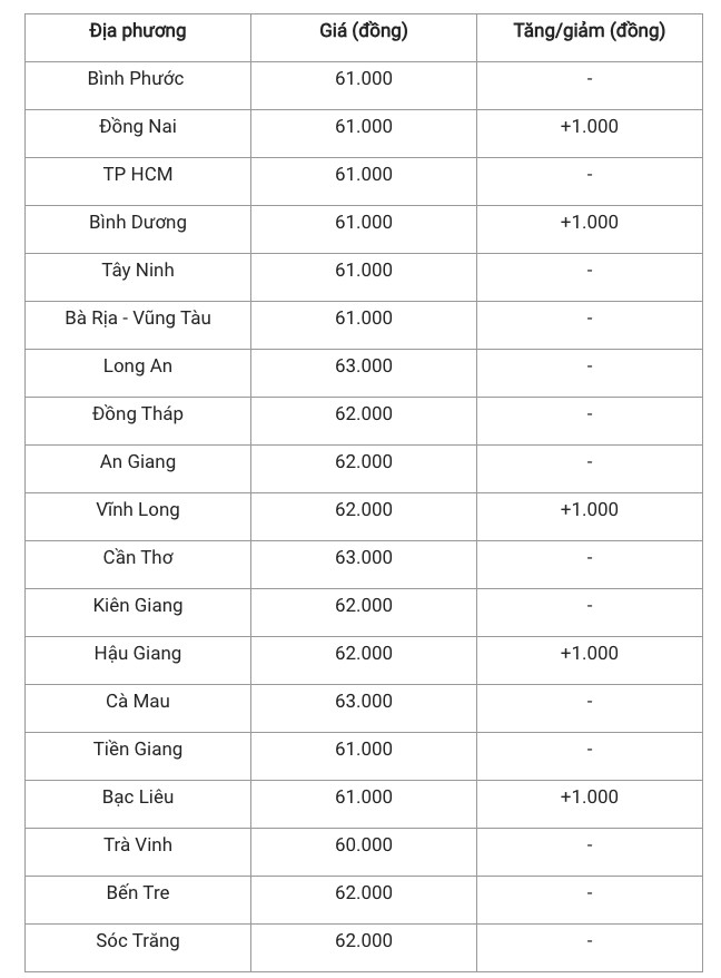 Giá heo hơi hôm nay 21/11/2024: giá heo khu vực miền Nam có biến động nhẹ Giá heo hơi hôm nay 21/11/2024: giá heo khu vực miền Nam có biến động nhẹ