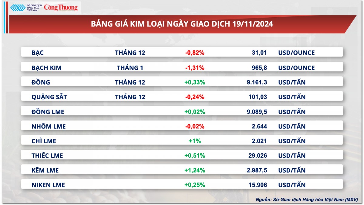 Thị trường hàng hóa hôm nay ngày 21/11: MXV-Index tăng phiên thứ 4 liên tiếp Thị trường hàng hóa hôm nay ngày 21/11: MXV-Index tăng phiên thứ 4 liên tiếp
