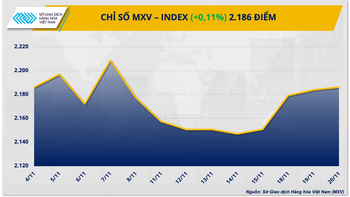 Thị trường hàng hóa hôm nay ngày 21/11: MXV-Index tăng phiên thứ 4 liên tiếp Thị trường hàng hóa hôm nay ngày 21/11: MXV-Index tăng phiên thứ 4 liên tiếp