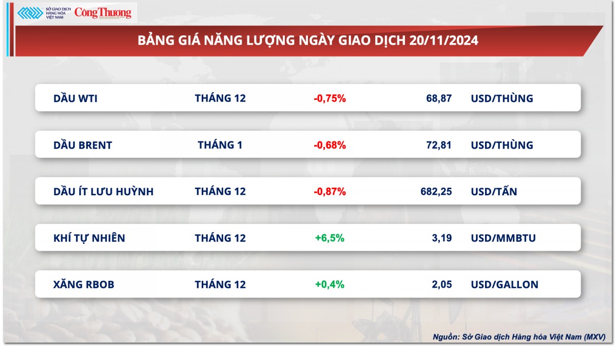 Thị trường hàng hóa hôm nay ngày 21/11: Thị trường hàng hóa hôm nay ngày 21/11: