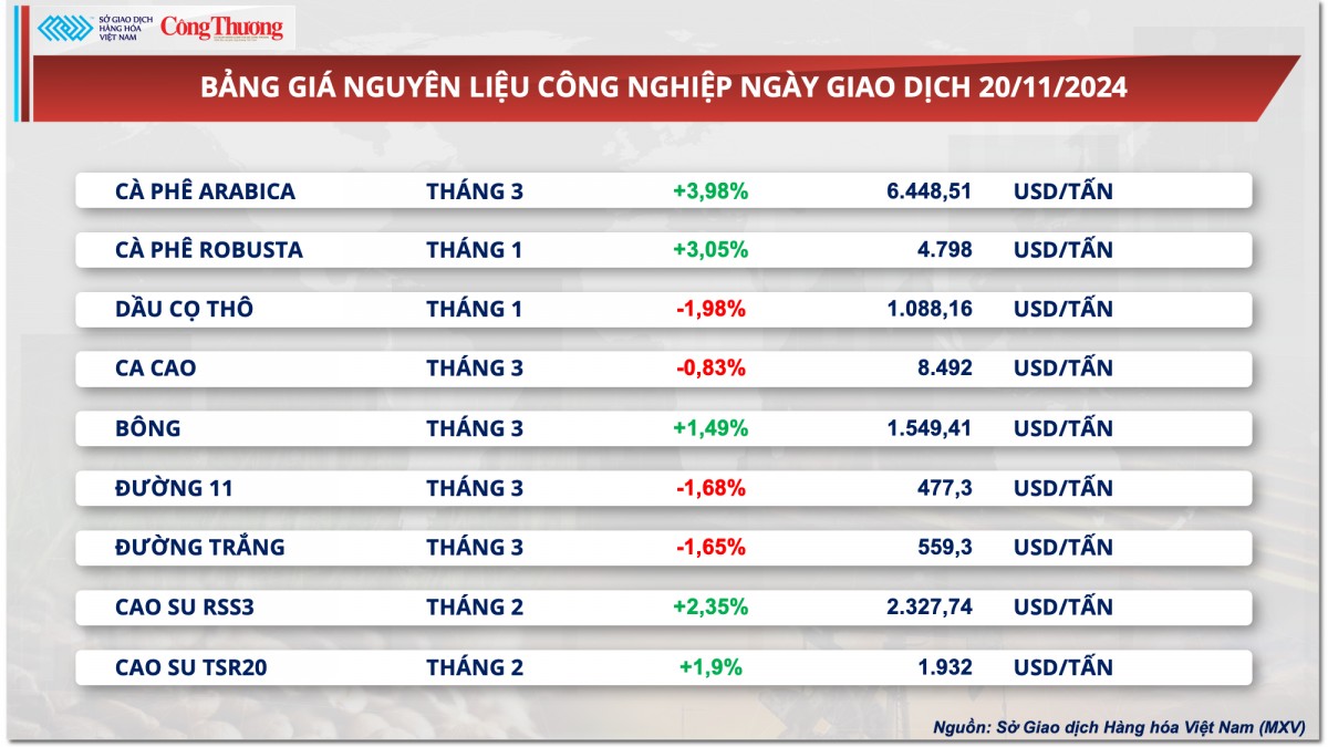 Thị trường hàng hóa hôm nay ngày 21/11: MXV-Index tăng phiên thứ 4 liên tiếp Thị trường hàng hóa hôm nay ngày 21/11: MXV-Index tăng phiên thứ 4 liên tiếp
