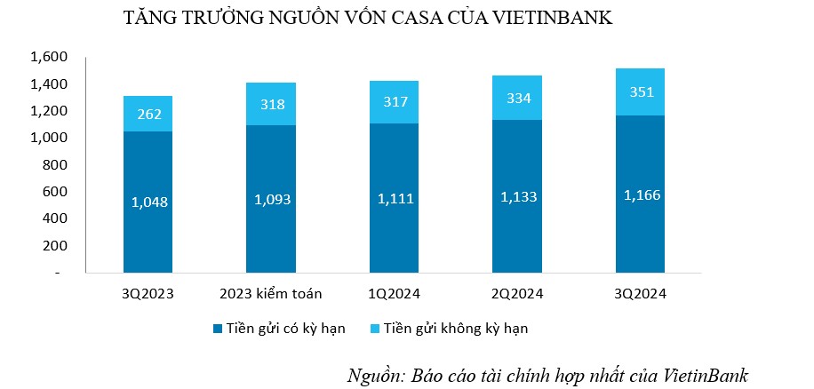 VietinBank duy trì đà tăng trường CASA, tối ưu hóa nguồn vốn huy động, góp phần nâng cao hiệu quả kinh doanh VietinBank duy trì đà tăng trường CASA, tối ưu hóa nguồn vốn huy động, góp phần nâng cao hiệu quả kinh doanh