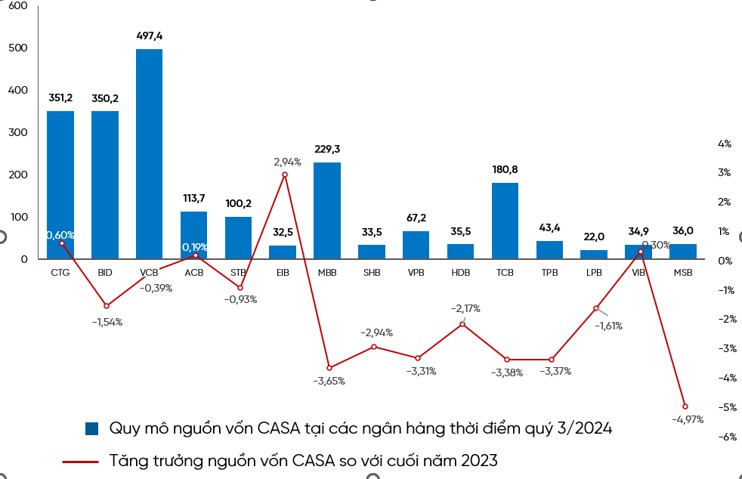 VietinBank duy trì đà tăng trường CASA, tối ưu hóa nguồn vốn huy động, góp phần nâng cao hiệu quả kinh doanh VietinBank duy trì đà tăng trường CASA, tối ưu hóa nguồn vốn huy động, góp phần nâng cao hiệu quả kinh doanh