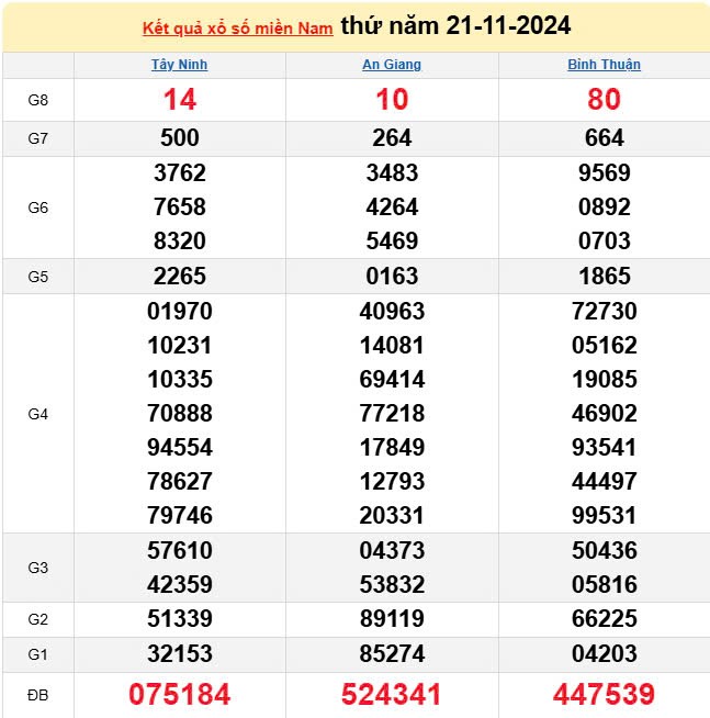 XSMN 21/11, trực tiếp Kết quả xổ số miền Nam hôm nay 21/11/2024, XSMN Thứ Năm, KQXSMN ngày 21/11 XSMN 21/11, trực tiếp Kết quả xổ số miền Nam hôm nay 21/11/2024, XSMN Thứ Năm, KQXSMN ngày 21/11