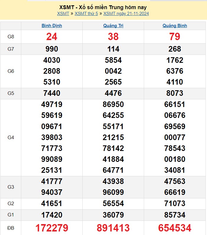 Kết quả Xổ số miền Trung ngày 21/11/2024, KQXSMT ngày 21 tháng 11, XSMT 21/11, xổ số miền Trung hôm nay Kết quả Xổ số miền Trung ngày 21/11/2024, KQXSMT ngày 21 tháng 11, XSMT 21/11, xổ số miền Trung hôm nay