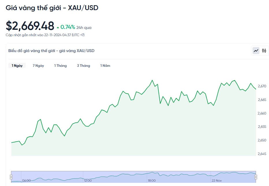 Giá vàng hôm nay 22/11/2024: