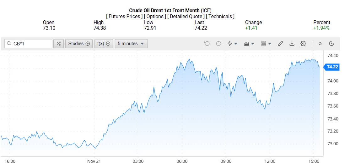 Giá xăng dầu hôm nay 22/11/2024: