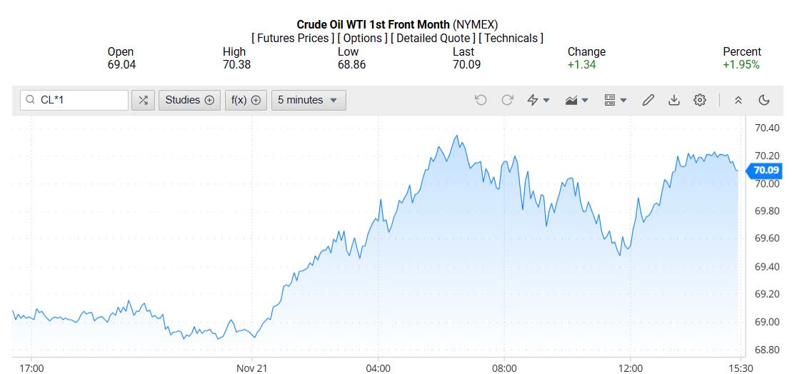 Giá xăng dầu hôm nay 22/11/2024: