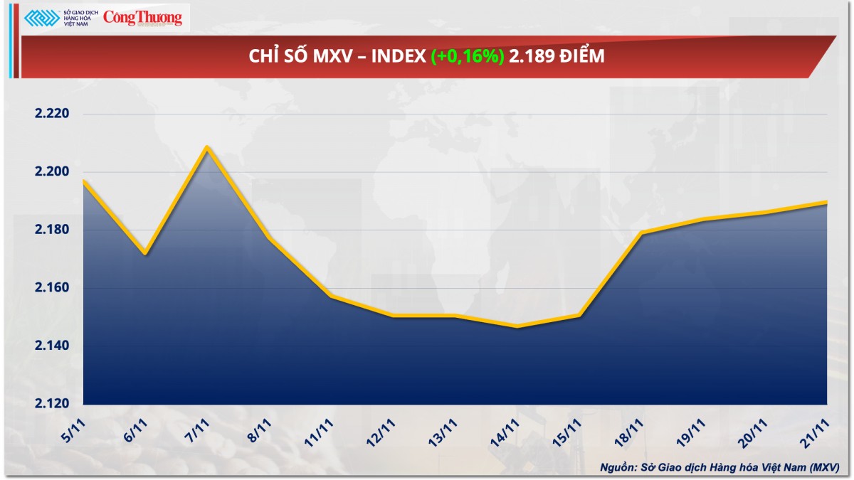 Thị trường hàng hóa hôm nay ngày 22/11: Giá dầu ‘leo thang’ Thị trường hàng hóa hôm nay ngày 22/11: Giá dầu ‘leo thang’