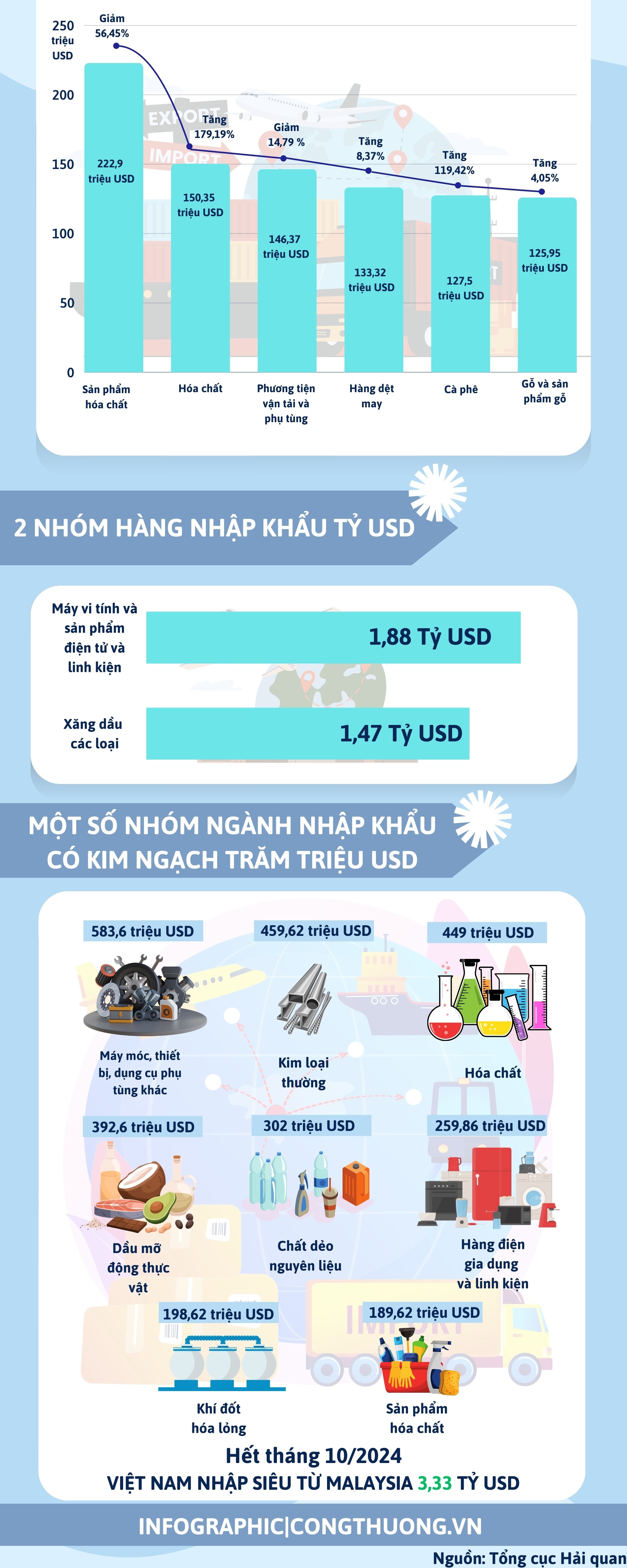 Infographic | Malaysia là đối tác thương mại hàng đầu của Việt Nam tại Đông Nam Á Infographic | Malaysia là đối tác thương mại hàng đầu của Việt Nam tại Đông Nam Á