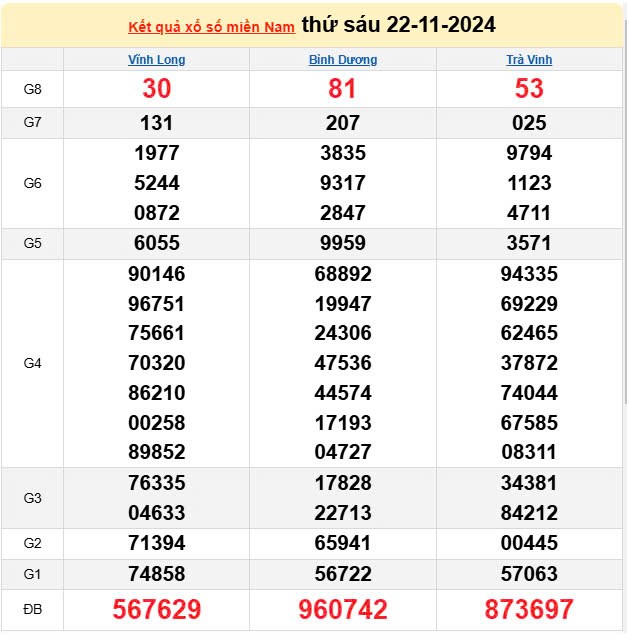 Kết quả Xổ số miền Nam ngày 22/11/2024, KQXSMN ngày 22 tháng 11, XSMN 22/11, xổ số miền Nam hôm nay Kết quả Xổ số miền Nam ngày 22/11/2024, KQXSMN ngày 22 tháng 11, XSMN 22/11, xổ số miền Nam hôm nay