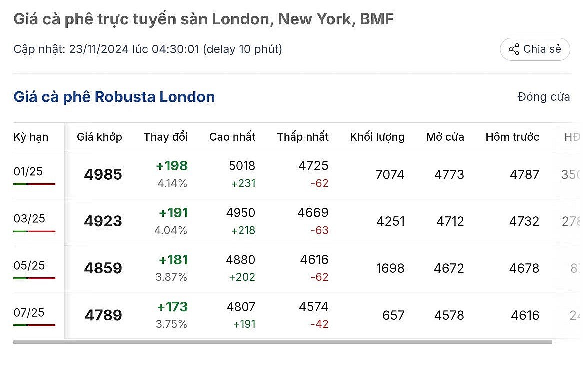 Giá cà phê hôm nay 23/11/2024: Giá cà phê trong nước tiếp tục tăng