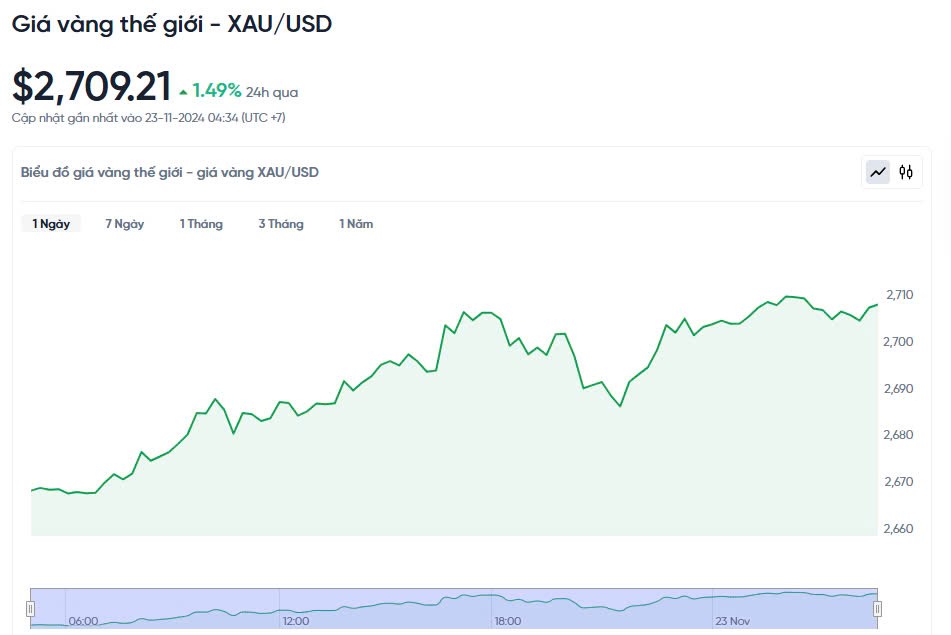 Giá vàng hôm nay 23/11/2024: Giá vàng hôm nay 23/11/2024: