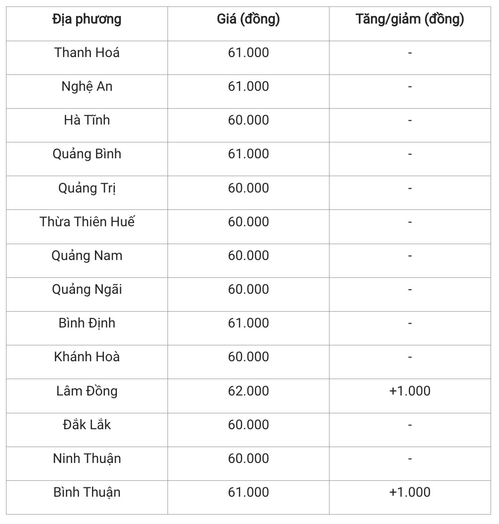 Giá heo hơi hôm nay 23/11/2024: 3 miền giá heo đi ổn định Giá heo hơi hôm nay 23/11/2024: 3 miền giá heo đi ổn định