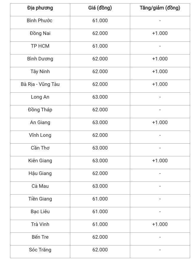 Giá heo hơi hôm nay 23/11/2024: 3 miền giá heo đi ổn định Giá heo hơi hôm nay 23/11/2024: 3 miền giá heo đi ổn định