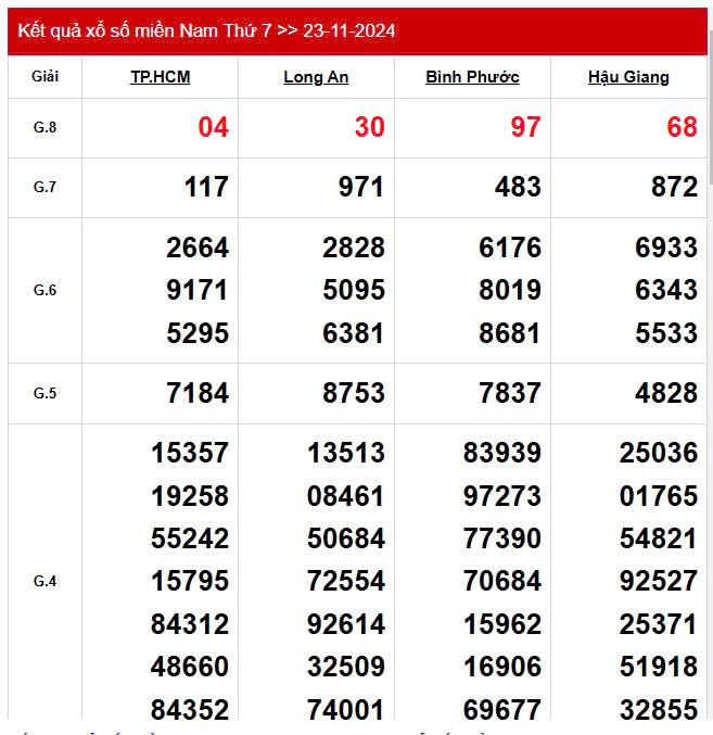 XSMN 23/11, trực tiếp Kết quả xổ số miền Nam hôm nay 23/11/2024, XSMN Thứ Bảy, KQXSMN ngày 23/11