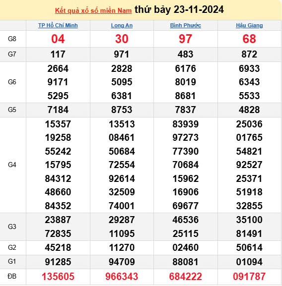 Kết quả Xổ số miền Nam ngày 23/11/2024, KQXSMN ngày 23 tháng 11, XSMN 23/11, xổ số miền Nam hôm nay Kết quả Xổ số miền Nam ngày 23/11/2024, KQXSMN ngày 23 tháng 11, XSMN 23/11, xổ số miền Nam hôm nay