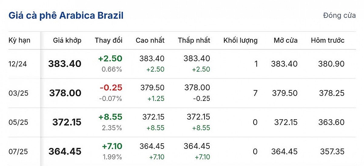 Giá cà phê hôm nay 24/11/2024: Giá cà phê trong nước tiếp tục tăng mạnh