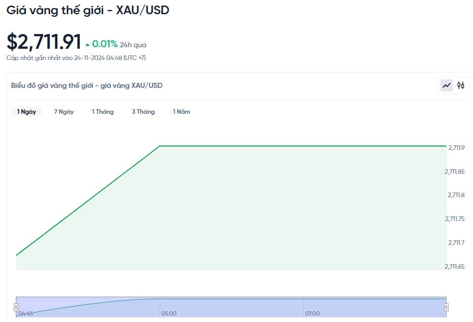 Giá vàng hôm nay 24/11/2024:
