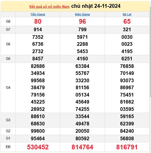 XSMN, Xổ số miền Nam ngày 24 tháng 11 XSMN, Xổ số miền Nam ngày 24 tháng 11