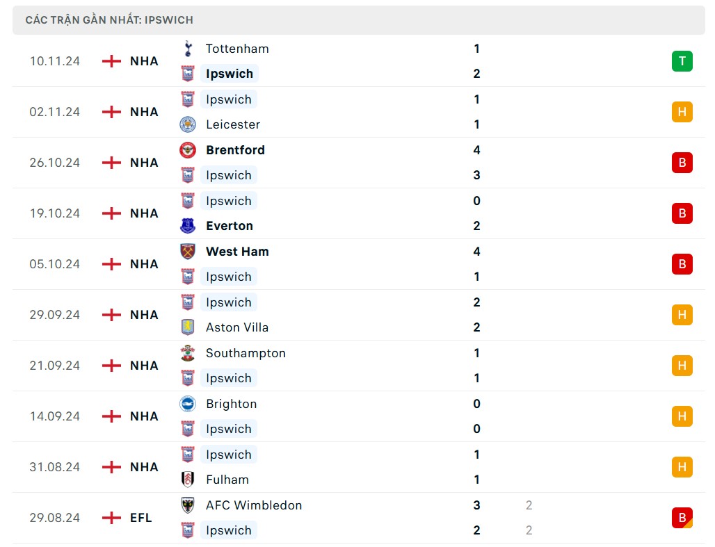 Nhận định, dự đoán tỷ số Ipswich Town vs MU (23h30 ngày 24/11), vòng 12 Ngoại hạng Anh 2024/2025