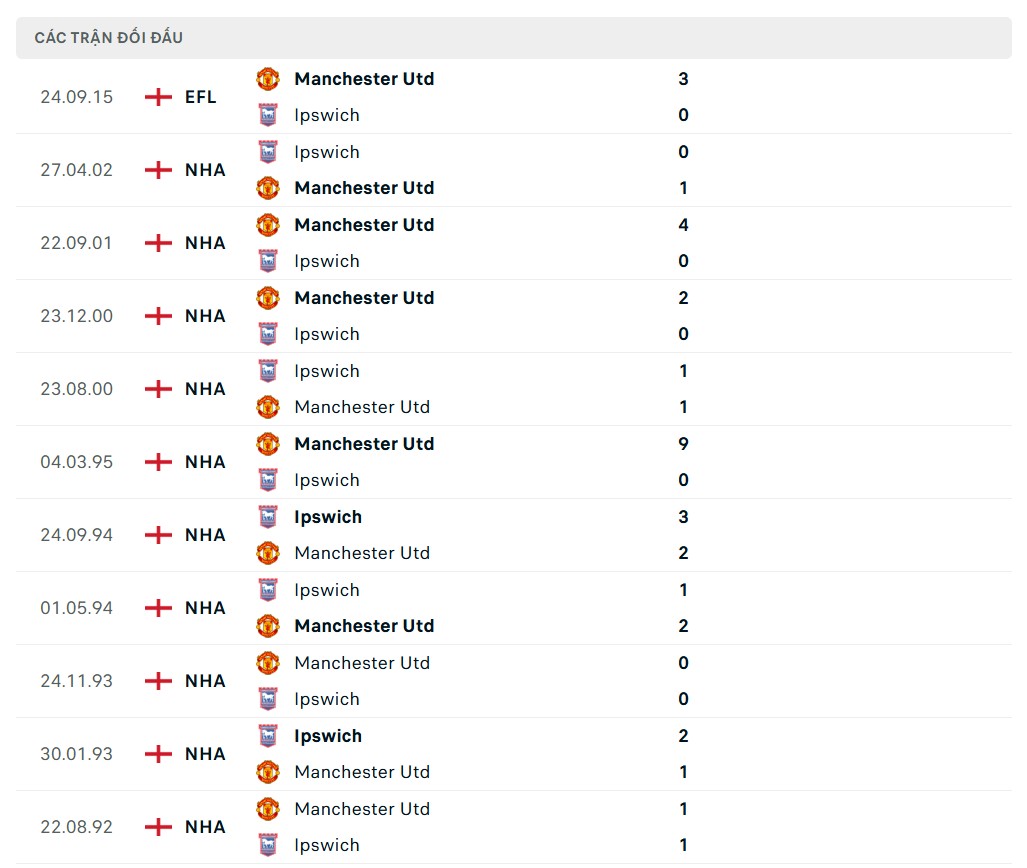 Nhận định, dự đoán tỷ số Ipswich Town vs MU (23h30 ngày 24/11), vòng 12 Ngoại hạng Anh 2024/2025