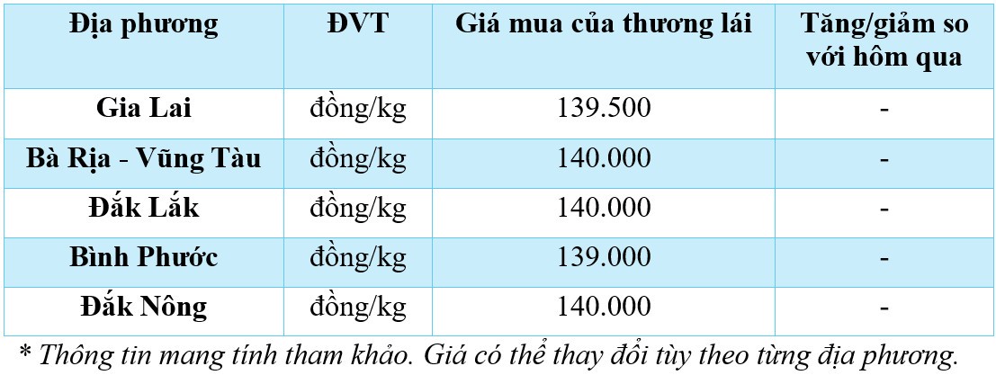 giá tiêu hôm nay 25/11/2024