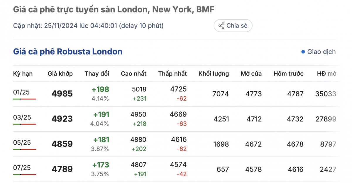 Giá cà phê hôm nay 25/11/2024: Giá cà phê trong nước tiếp tục tăng mạnh