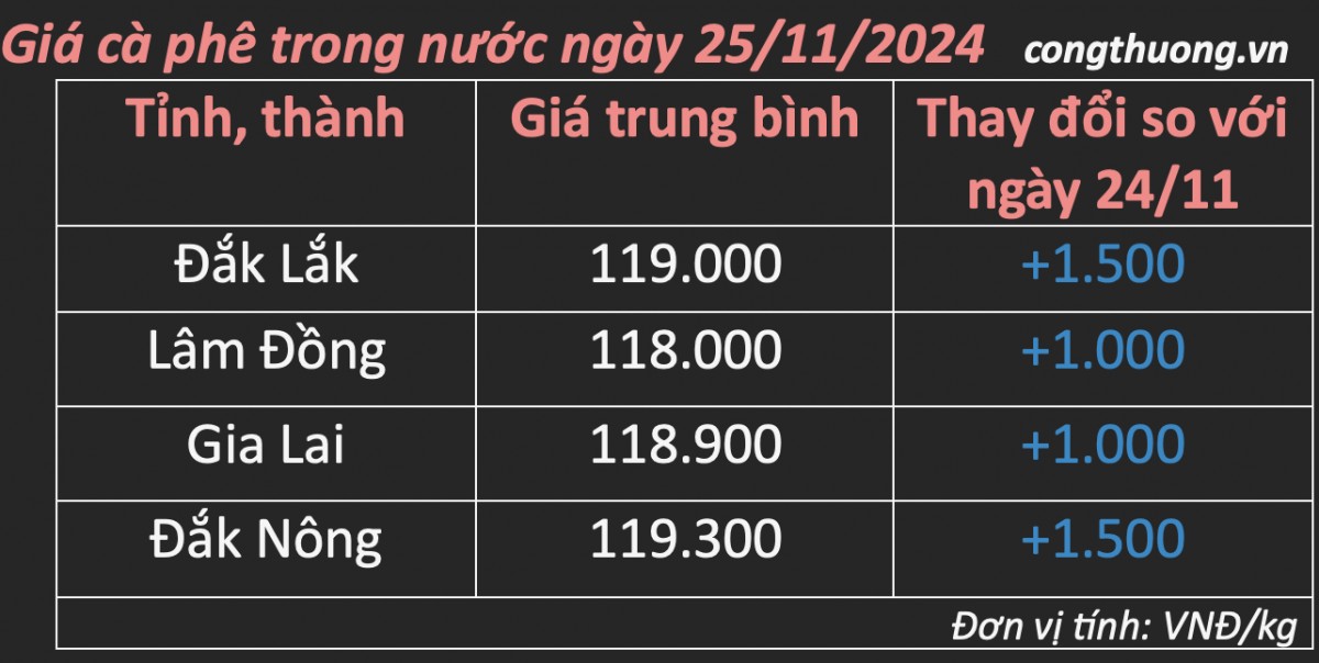 Giá cà phê hôm nay 25/11/2024: Giá cà phê trong nước tiếp tục tăng mạnh