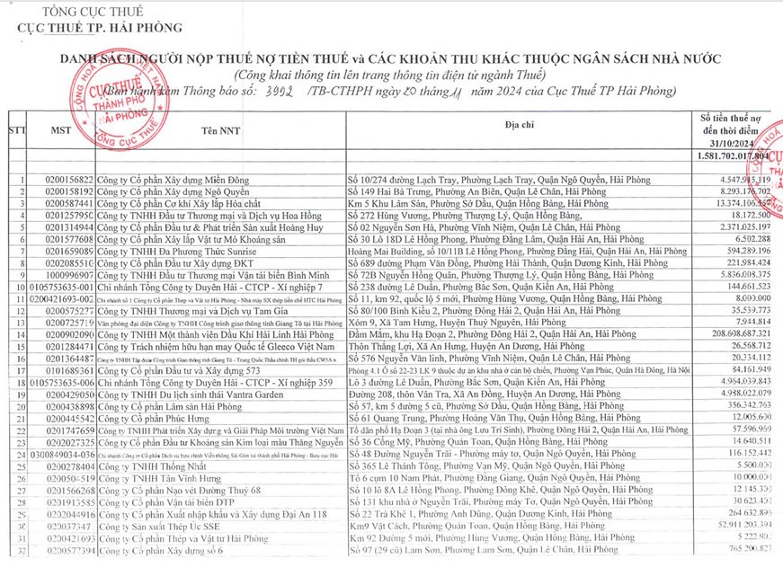 Công ty Dầu khí Hải Linh Hải Phòng nợ tiền thuế hơn 208 tỷ đồng Công ty Dầu khí Hải Linh Hải Phòng nợ tiền thuế hơn 208 tỷ đồng