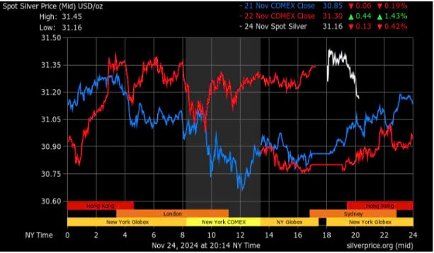 Giá bạc tuần qua (18/11 - 22/11/2024): Đi ngang với áp lực lớn của đồng Dollar Mỹ